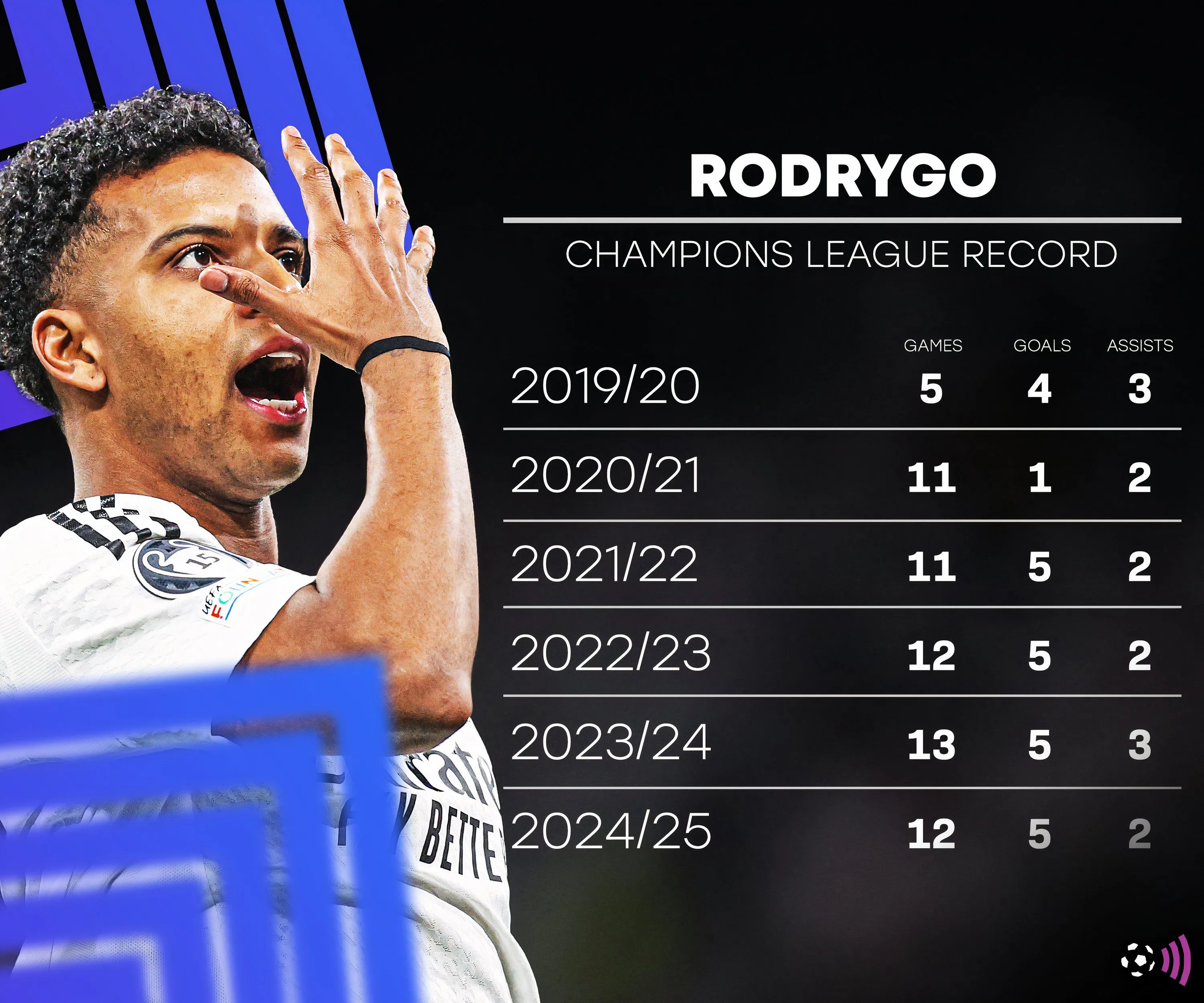 Rodrygo thi đấu ấn tượng trong màu áo Real Madrid