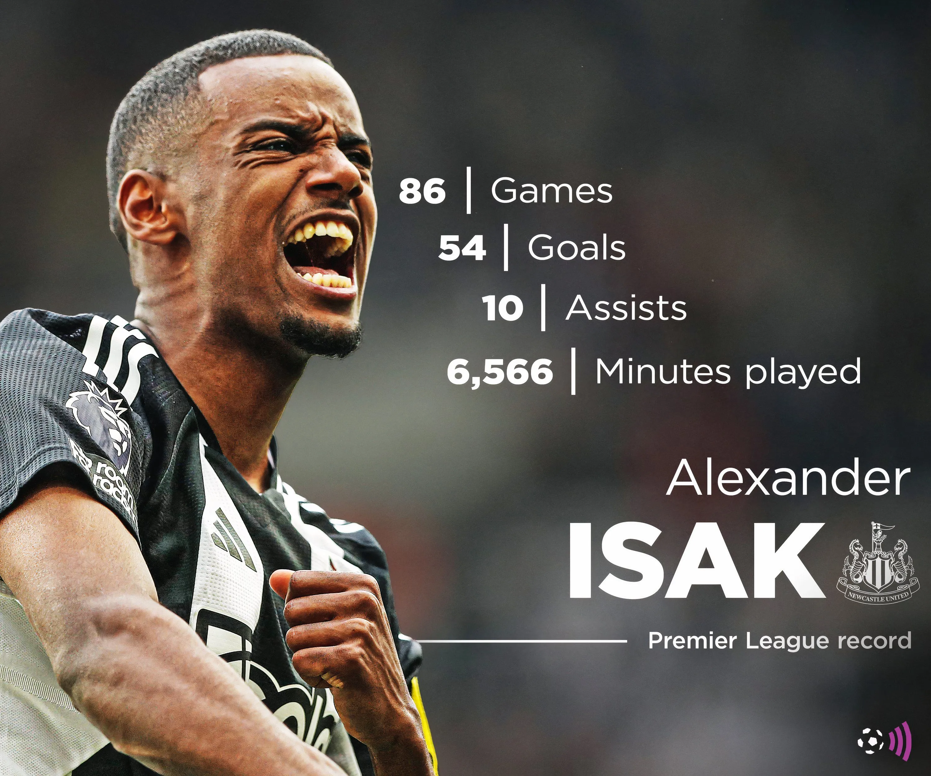 Khoản phí kỷ lục của Alexander Isak được nhắc đến như bước ngoặt tài chính cho Newcastle